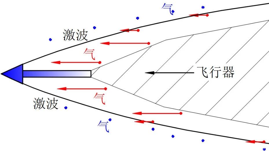 激波只是气体被突然撞击的受伤面-析模界
