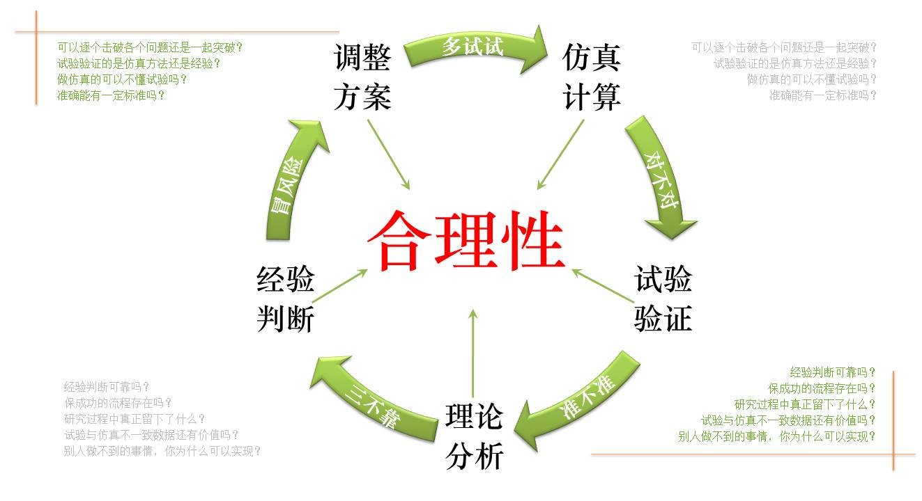 理论、试验与仿真—没有正确的流程 只有合理的内在-析模界