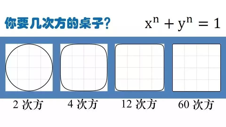 我要一张60次方的桌子 — 找到你的函数-析模界