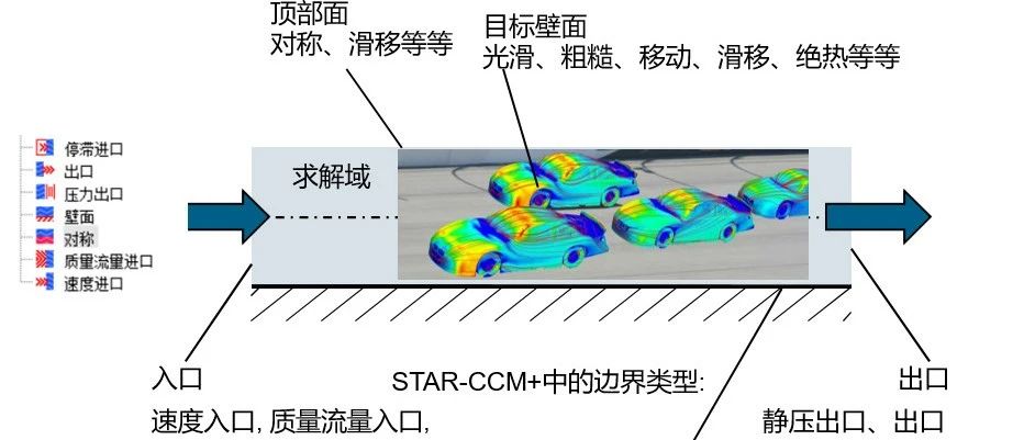 【Star CCM+边界条件实用手册】:将仿真与现实世界完美对接