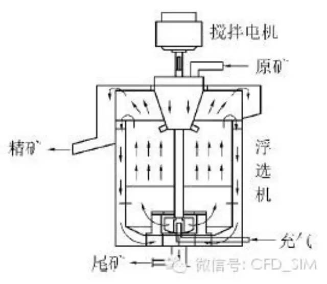 煤泥浮选机CFD模拟-析模界