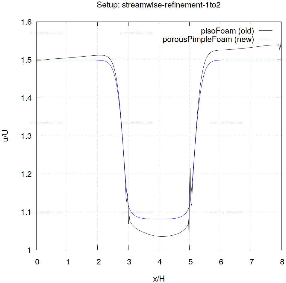 中心线流向速度分布：流向 1:2 加密