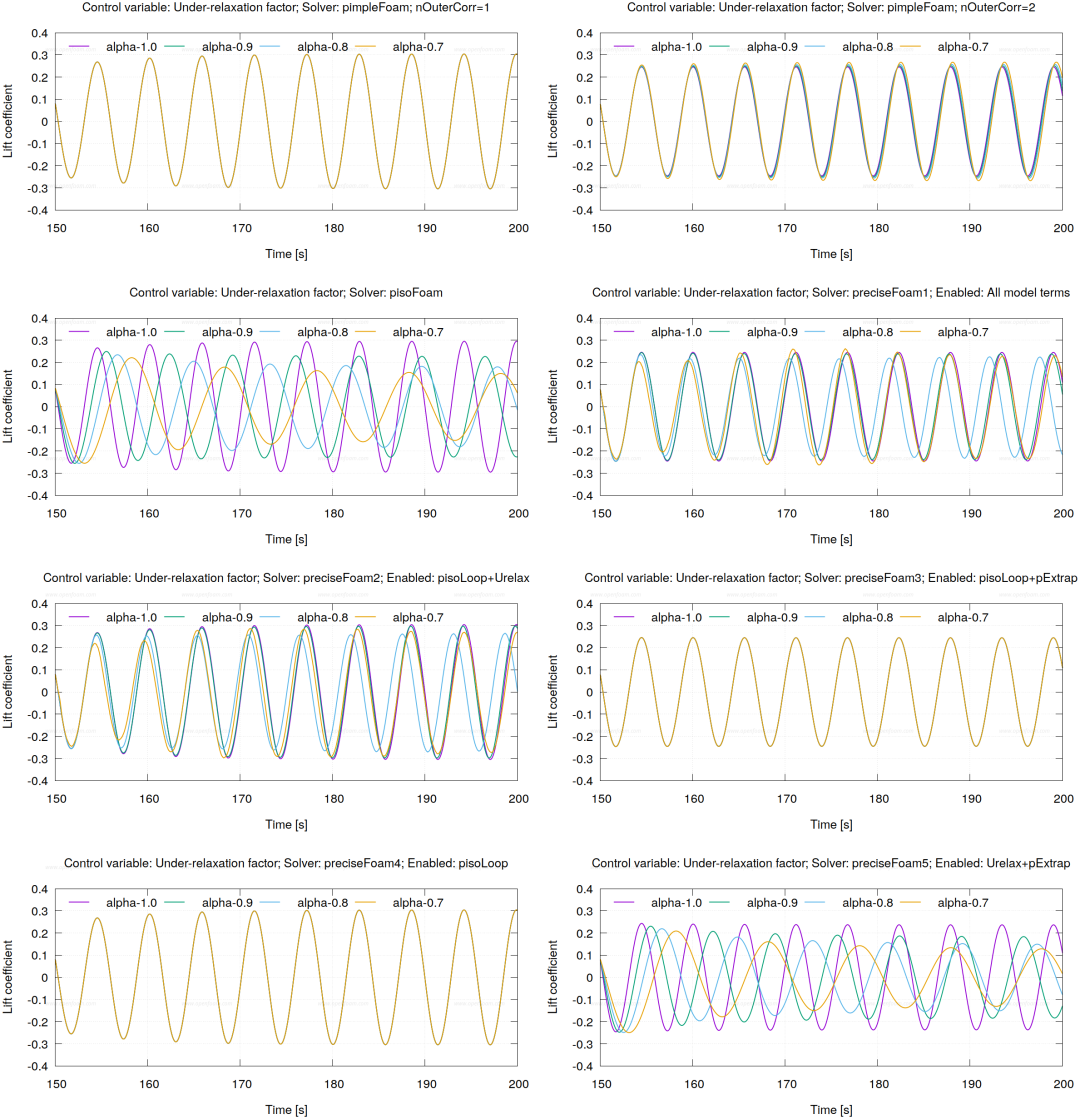 各求解器在不同时间步长下对升力系数结果的影响对比