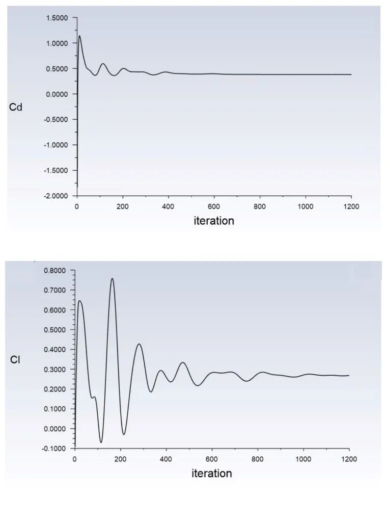 图9 超过1000次迭代后的阻力(Cd)和升力(Cl)系数稳定性